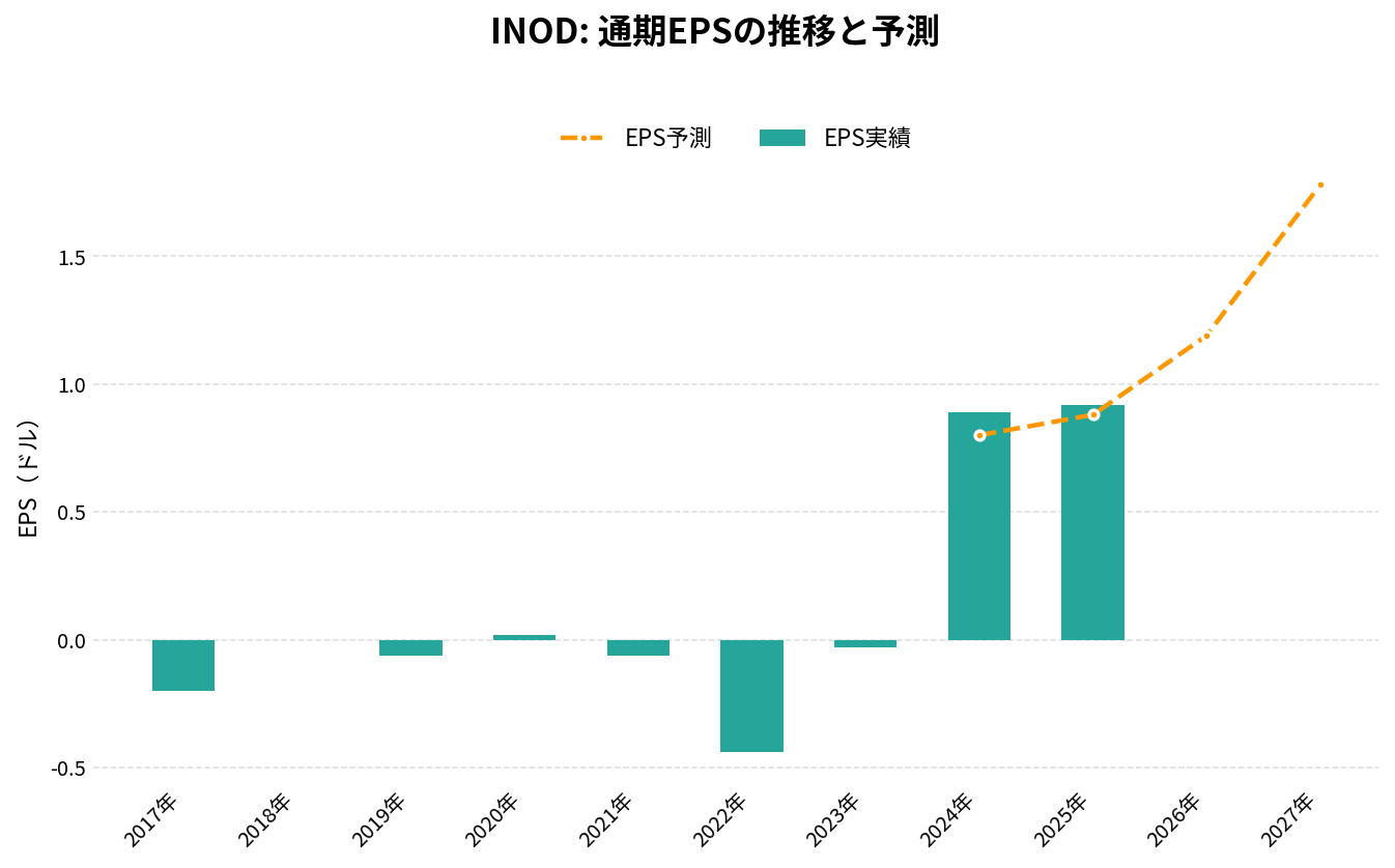 イノデータ(INOD)の通期:EPS推移グラフ
