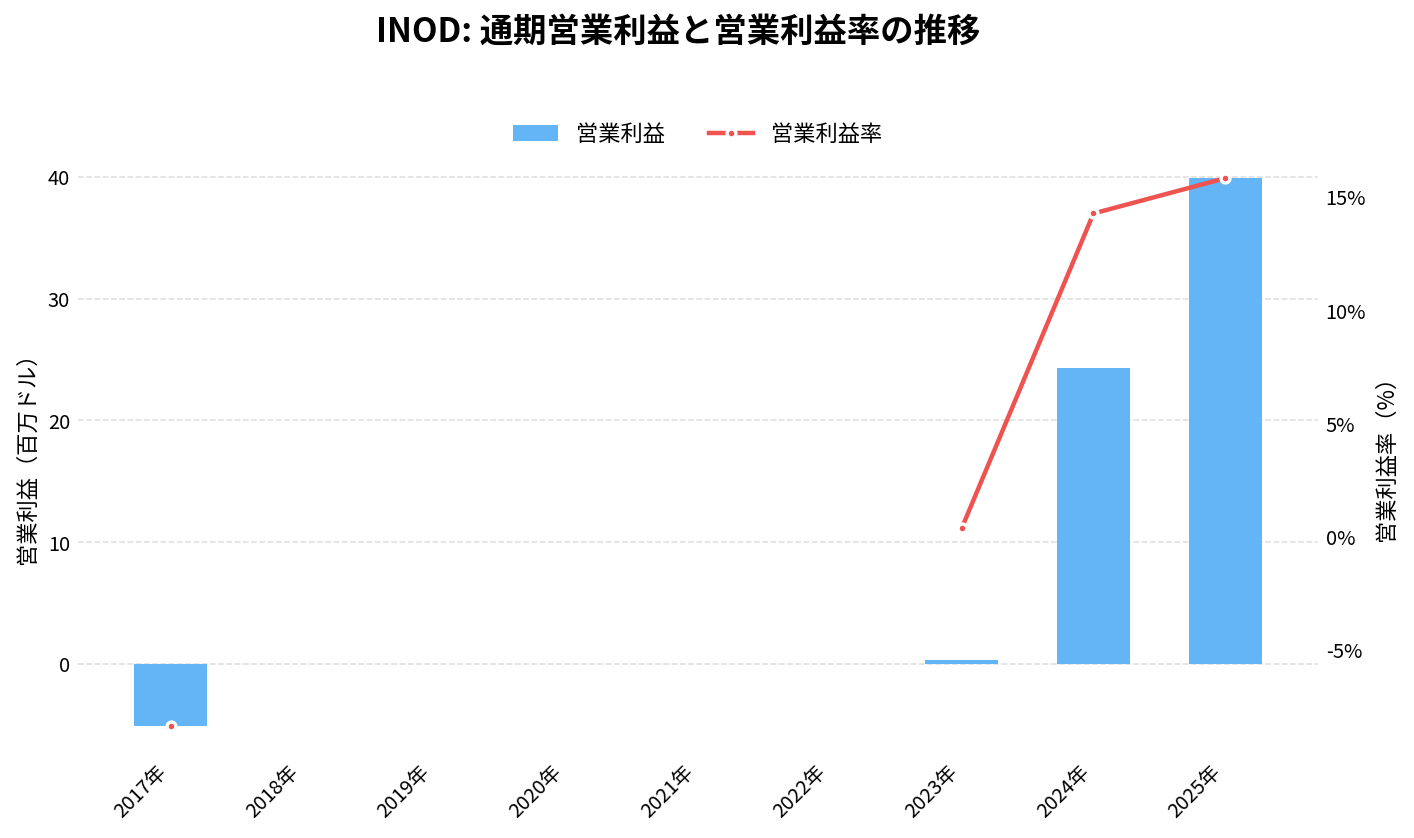 イノデータ(INOD)の通期:営業利益推移グラフ
