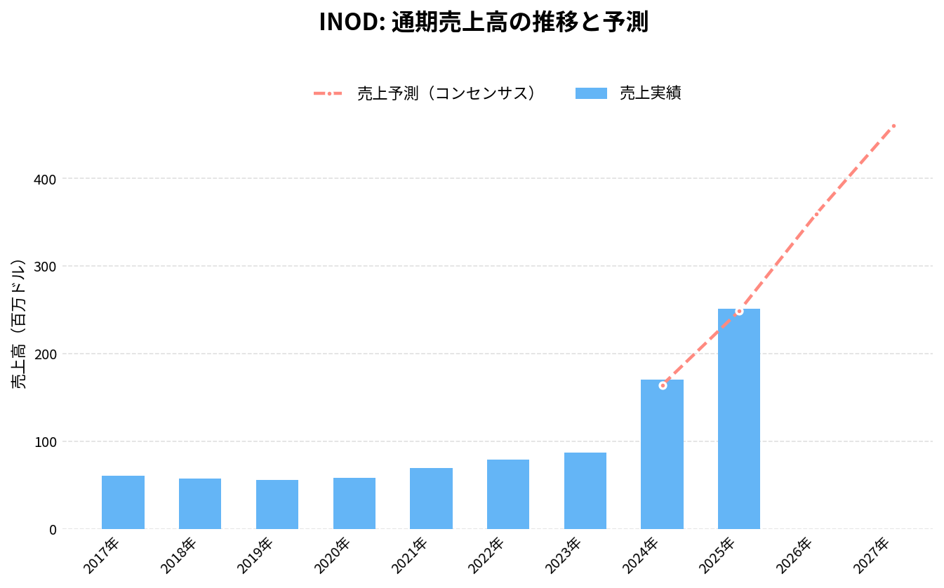 イノデータ(INOD)の通期:売上推移グラフ
