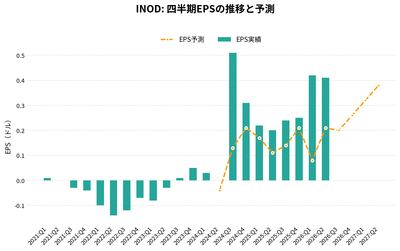 イノデータ(INOD)の四半期:EPS推移グラフ