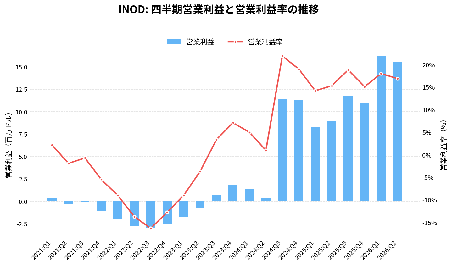 イノデータ(INOD)の四半期:営業利益推移グラフ