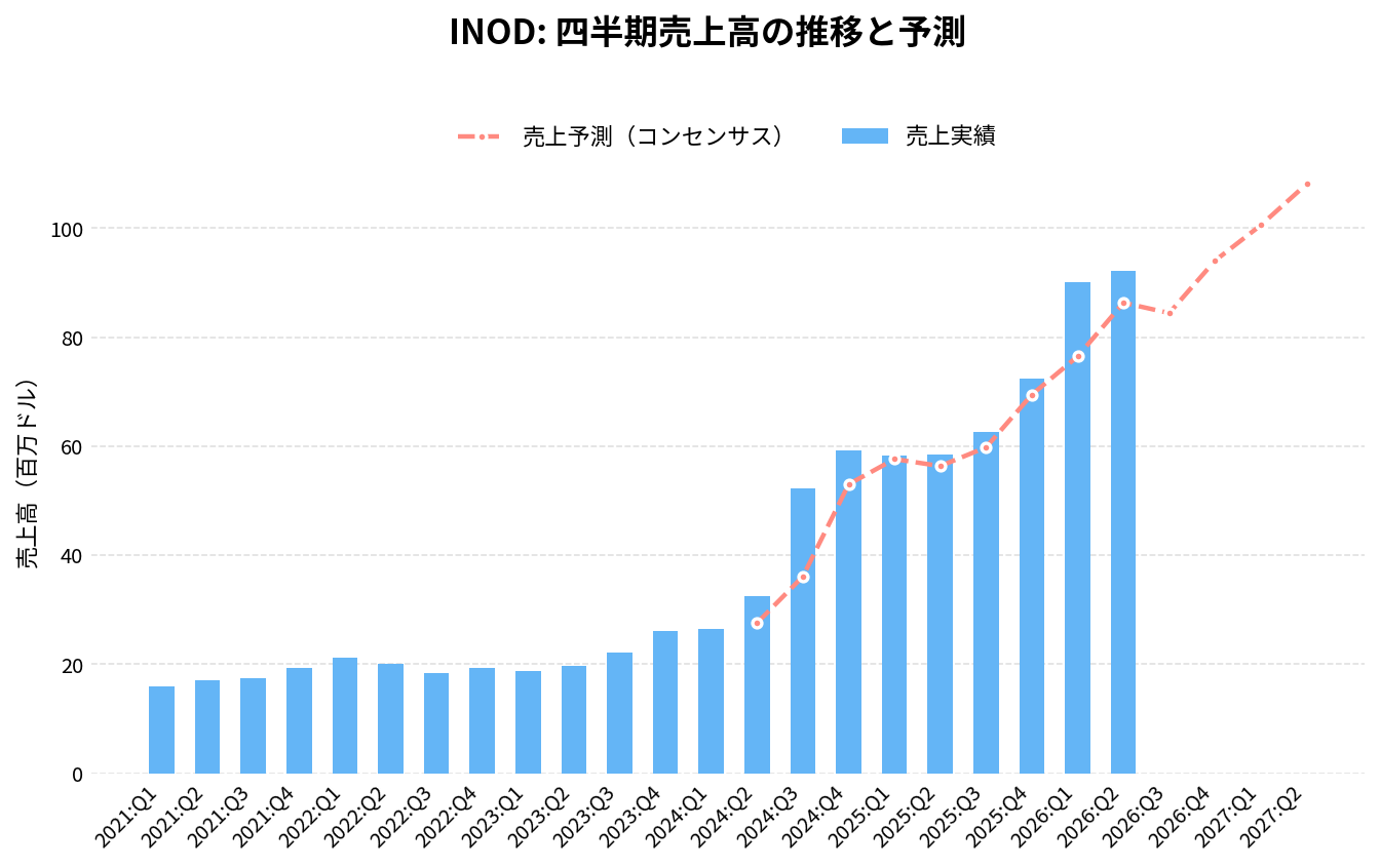 イノデータ(INOD)の四半期:売上推移グラフ