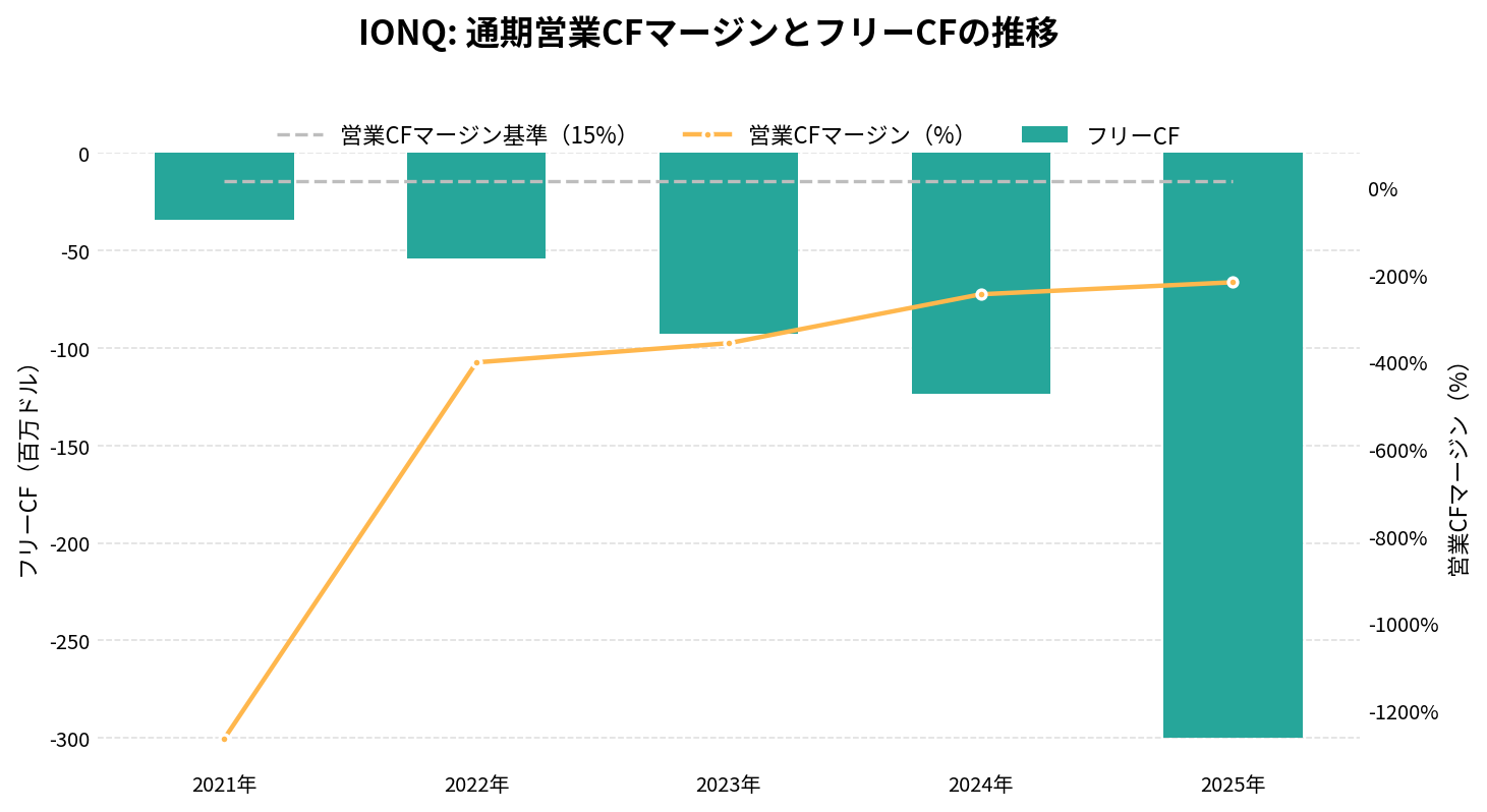 イオンQ(IONQ)の通期:キャッシュフロー推移グラフ