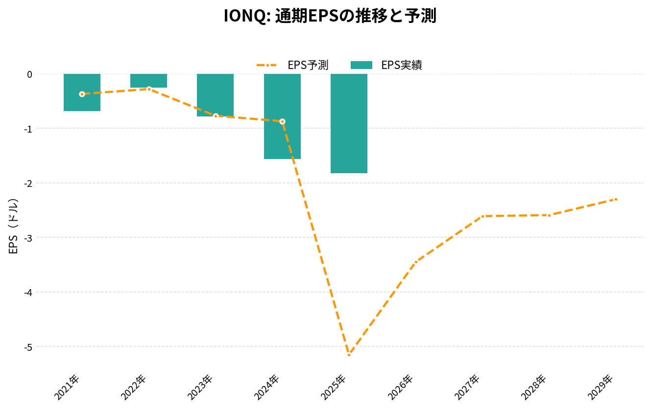 イオンQ(IONQ)の通期:EPS推移グラフ