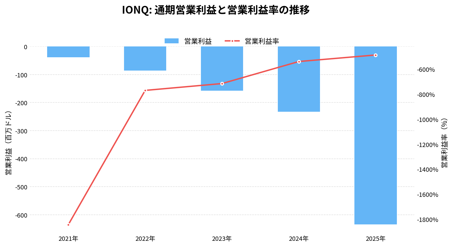 イオンQ(IONQ)の通期:営業利益推移グラフ