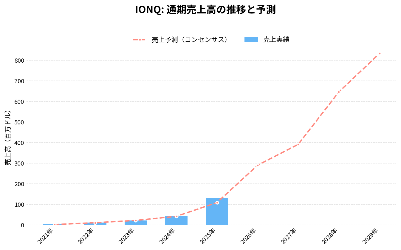 イオンQ(IONQ)の通期:売上推移グラフ