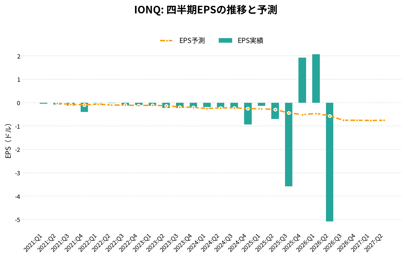 イオンQ(IONQ)の四半期:EPS推移グラフ