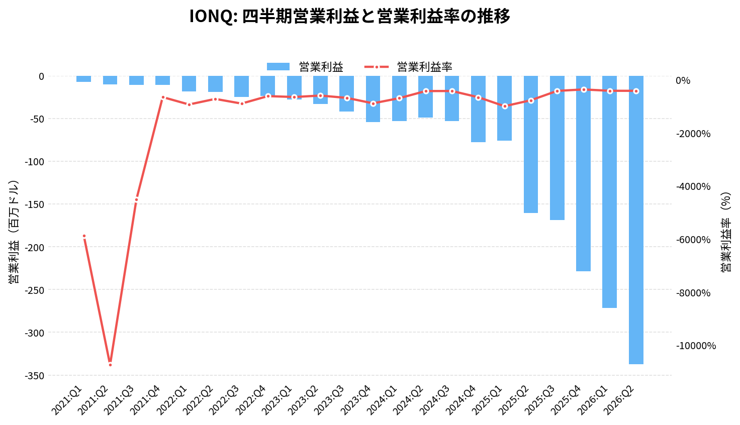 イオンQ(IONQ)の四半期:営業利益推移グラフ