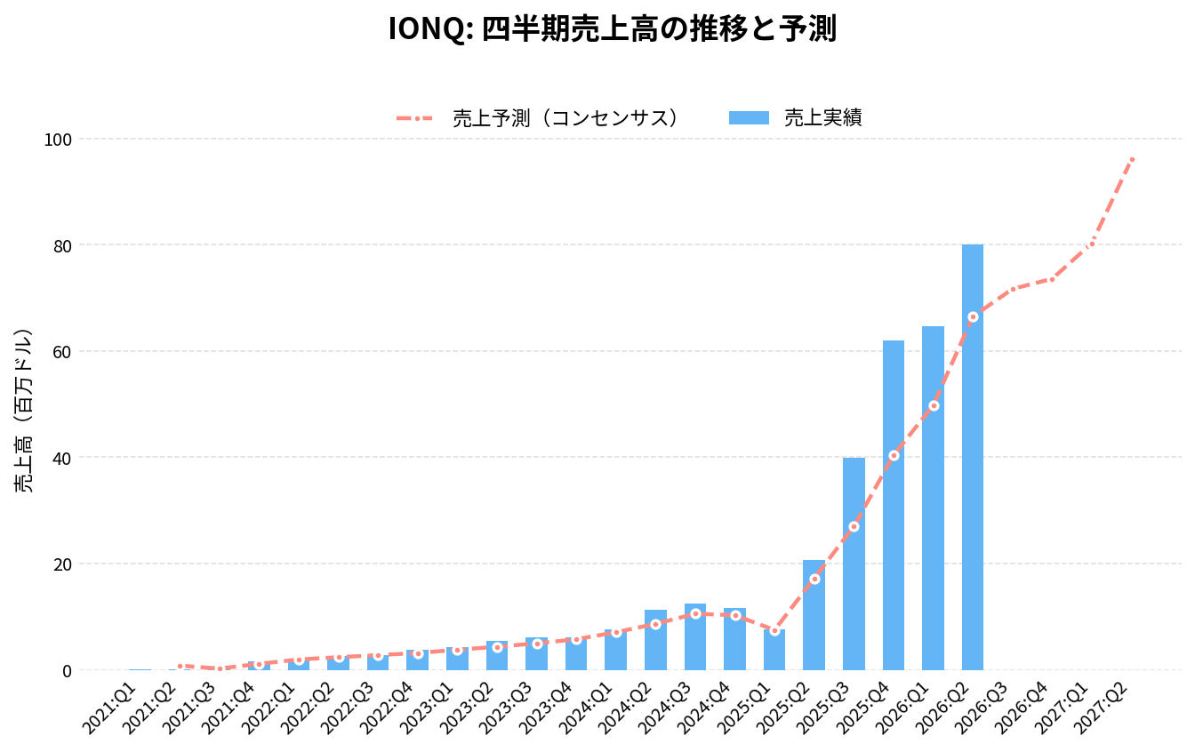 イオンQ(IONQ)の四半期:売上推移グラフ