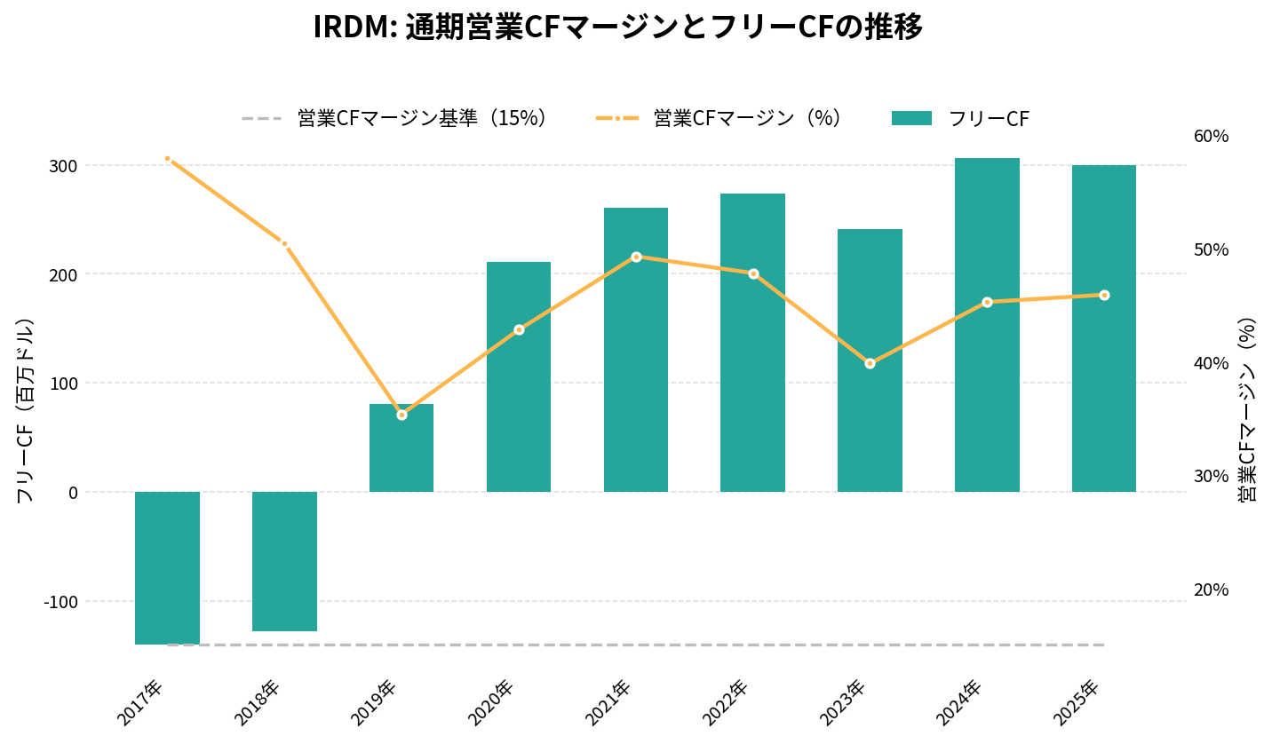 イリジウム・コミュニケーションズ(IRDM)の通期:キャッシュフロー推移グラフ