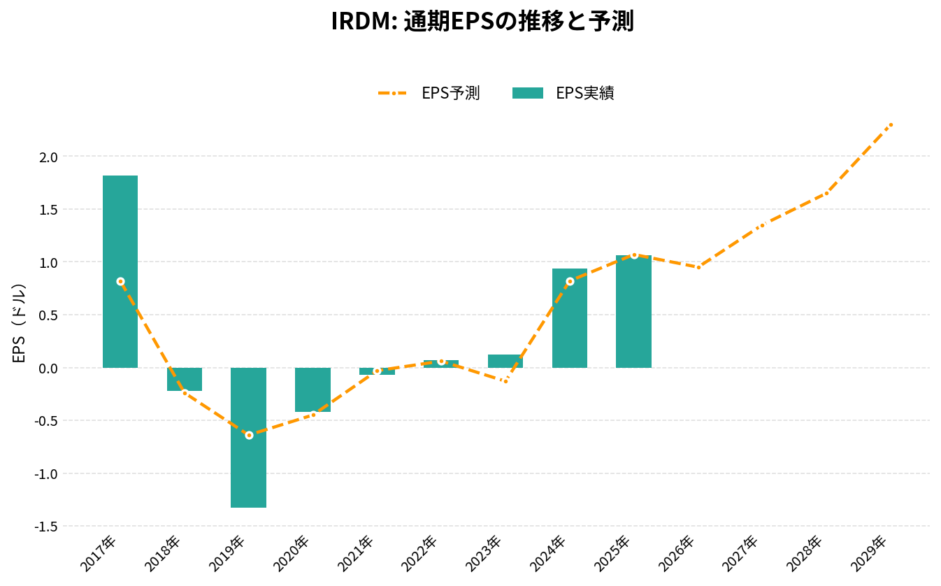 イリジウム・コミュニケーションズ(IRDM)の通期:EPS推移グラフ