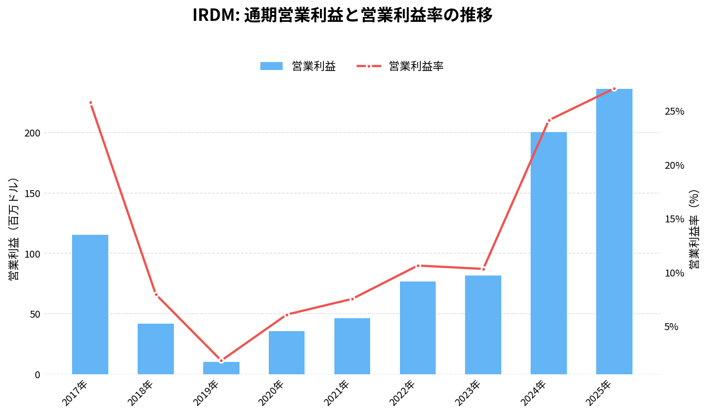 イリジウム・コミュニケーションズ(IRDM)の通期:営業利益推移グラフ