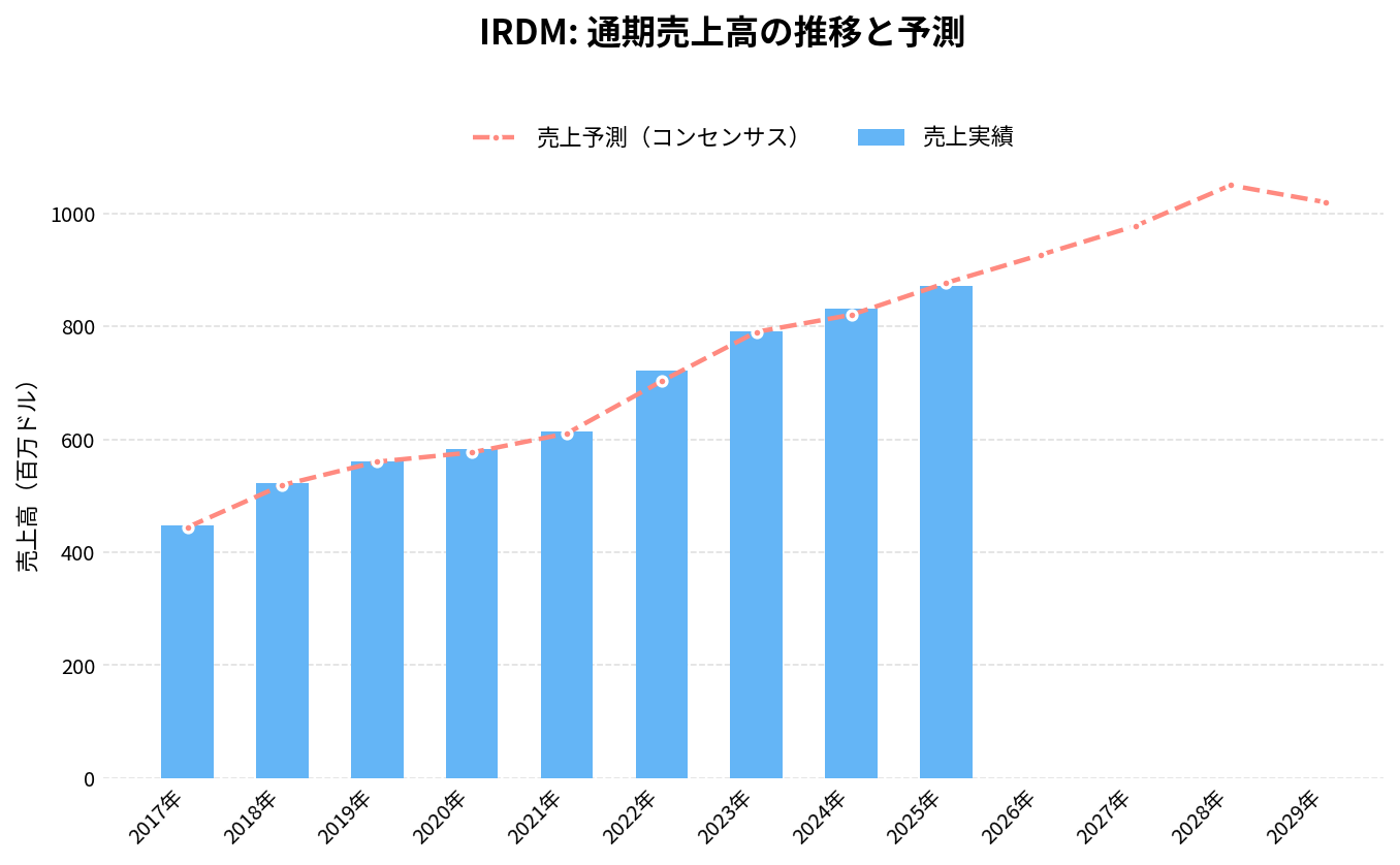イリジウム・コミュニケーションズ(IRDM)の通期:売上推移グラフ