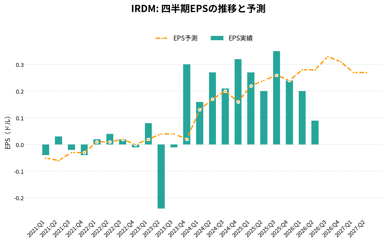イリジウム・コミュニケーションズ(IRDM)の四半期:EPS推移グラフ