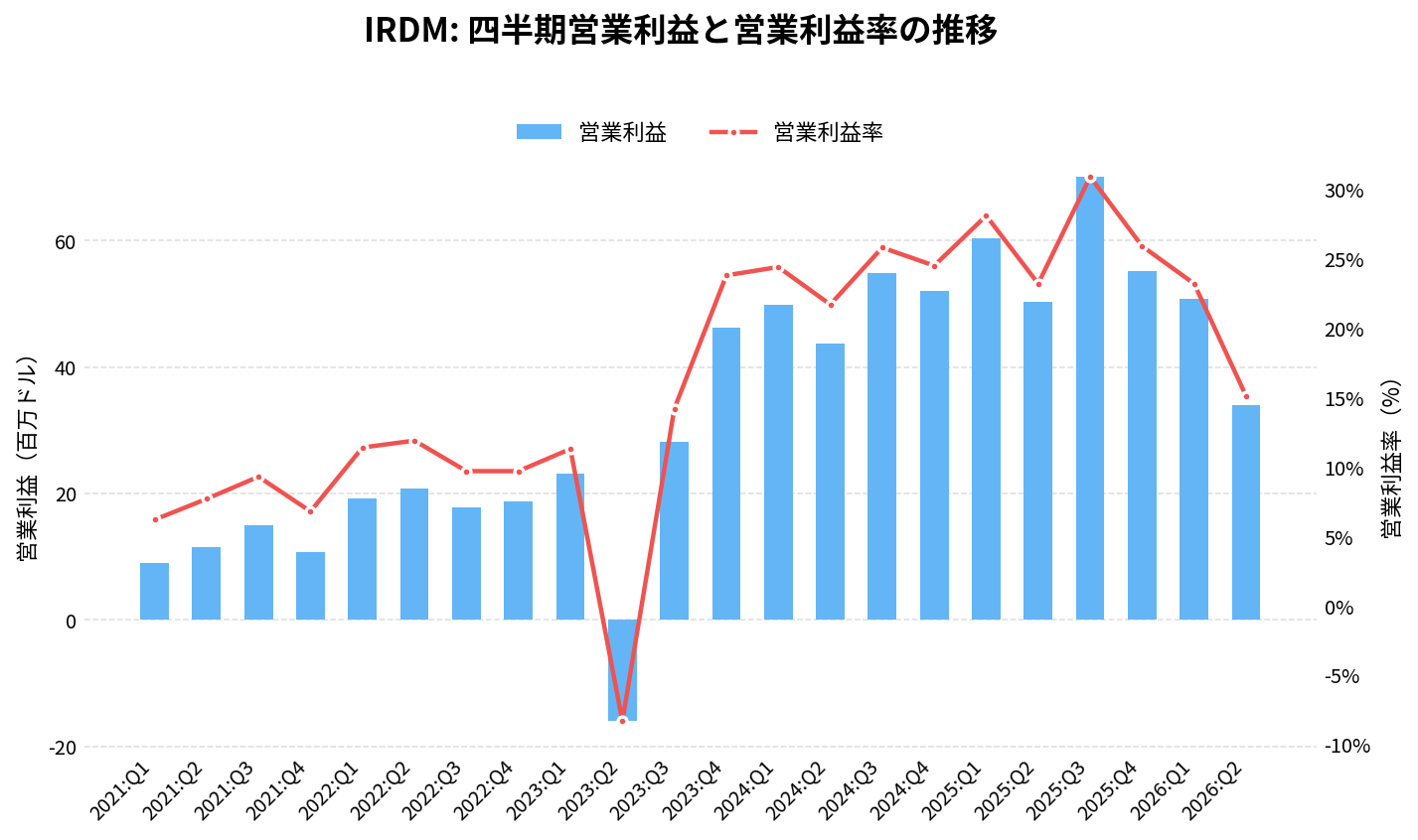 イリジウム・コミュニケーションズ(IRDM)の四半期:営業利益推移グラフ