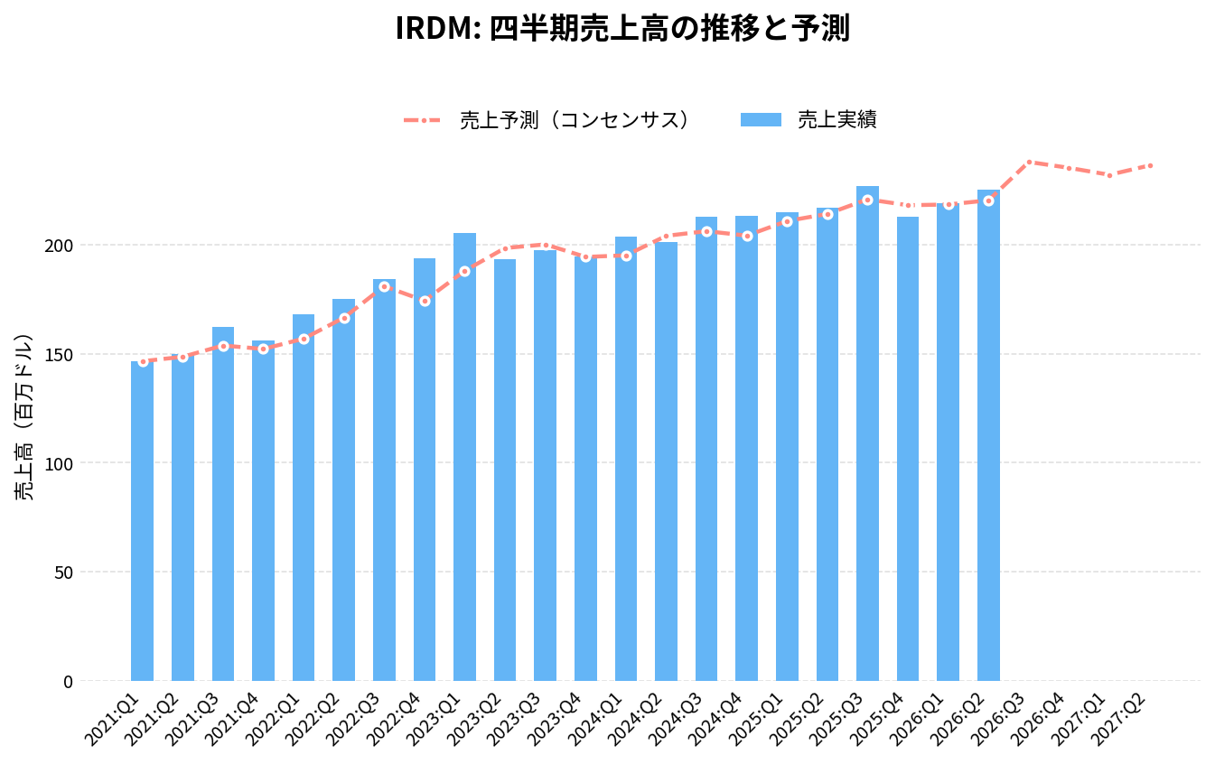 イリジウム・コミュニケーションズ(IRDM)の四半期:売上推移グラフ