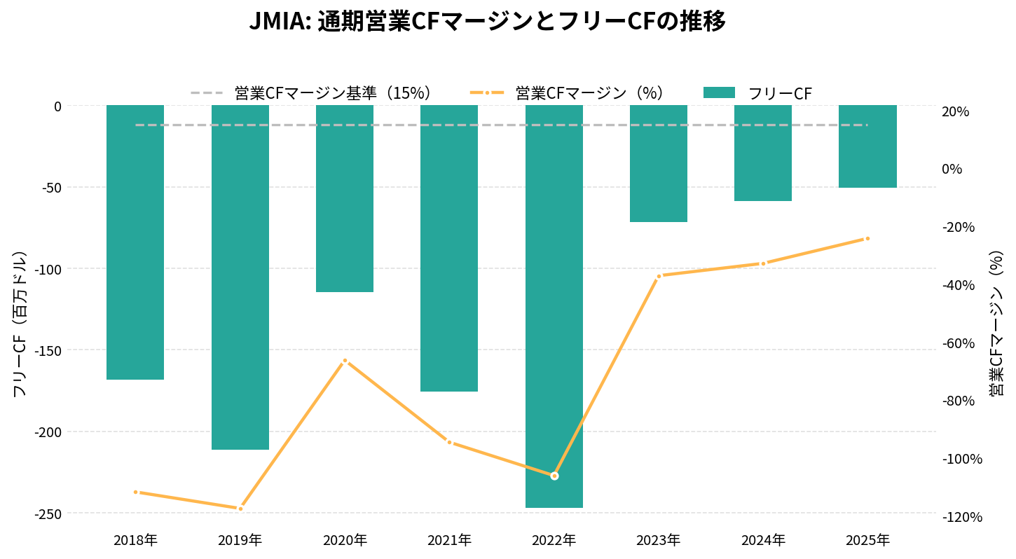 ジュミア・テクノロジーズ(JMIA)の通期:キャッシュフロー推移グラフ