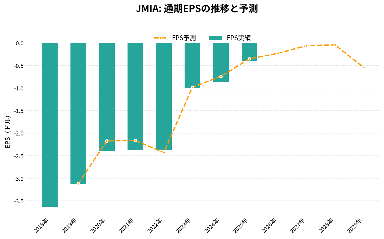 ジュミア・テクノロジーズ(JMIA)の通期:EPS推移グラフ