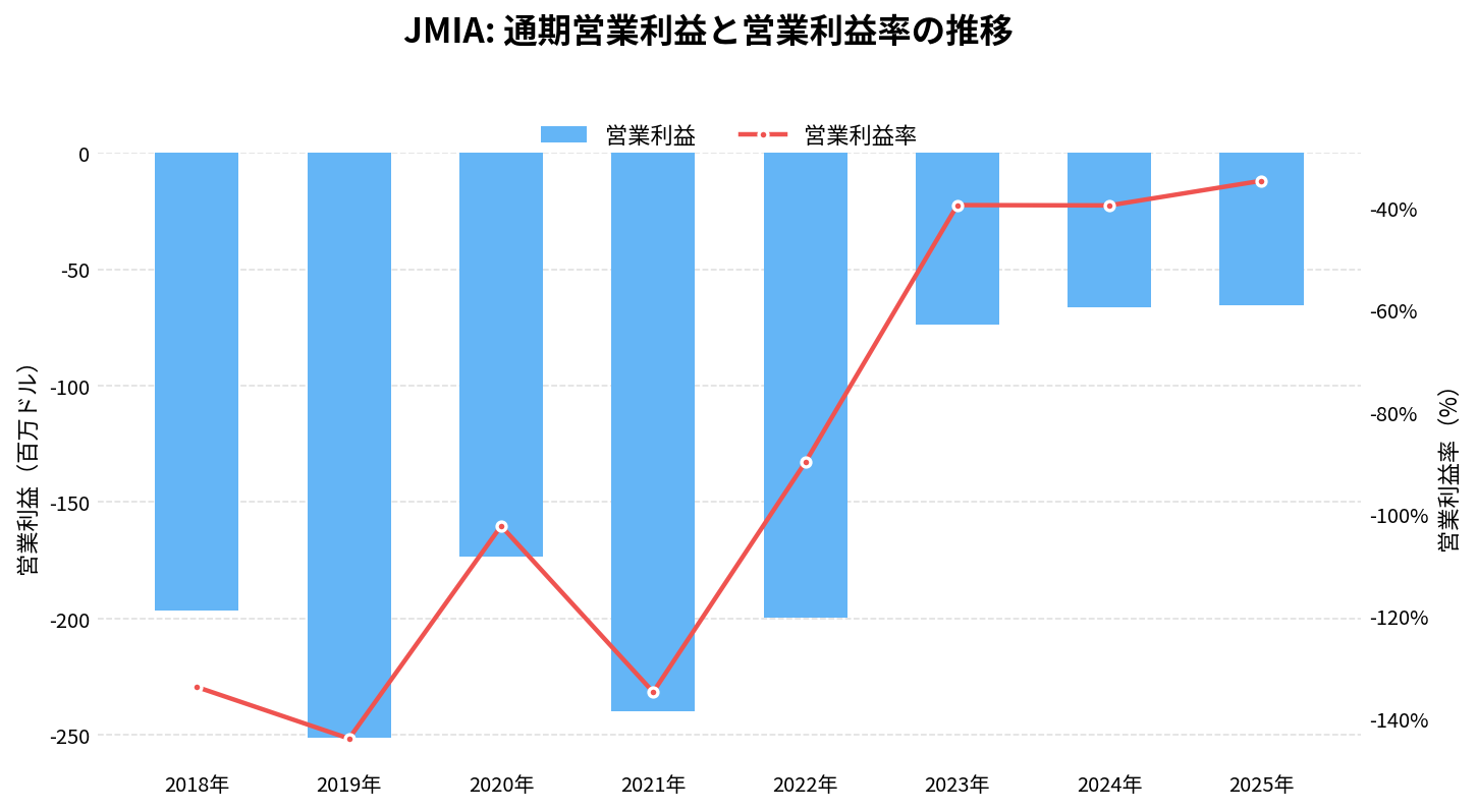 ジュミア・テクノロジーズ(JMIA)の通期:営業利益推移グラフ