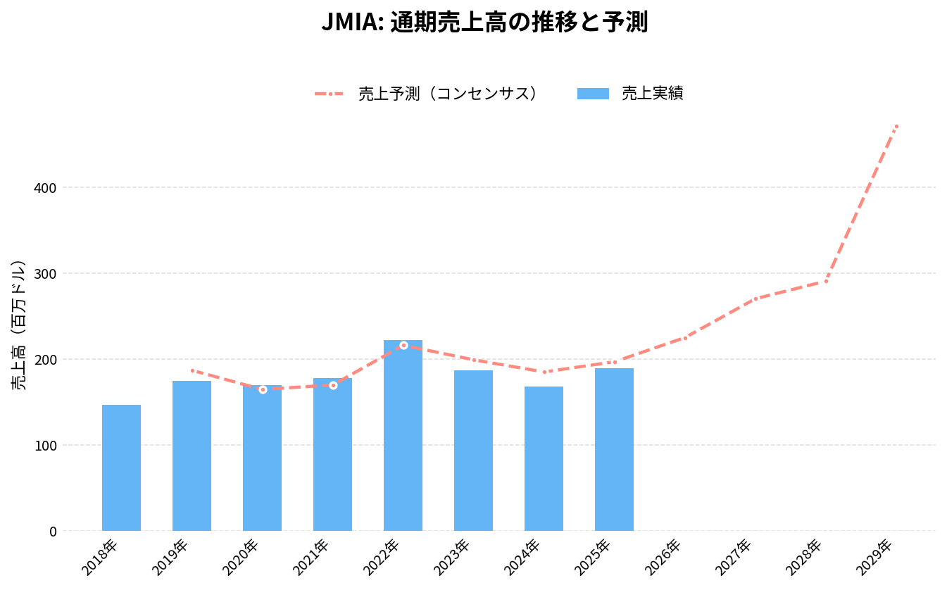 ジュミア・テクノロジーズ(JMIA)の通期:売上推移グラフ