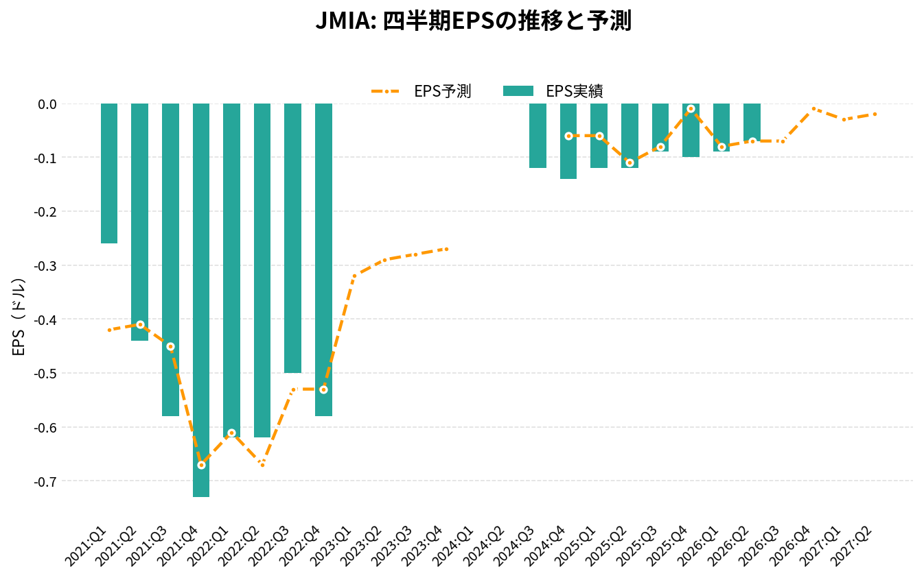 ジュミア・テクノロジーズ(JMIA)の四半期:EPS推移グラフ