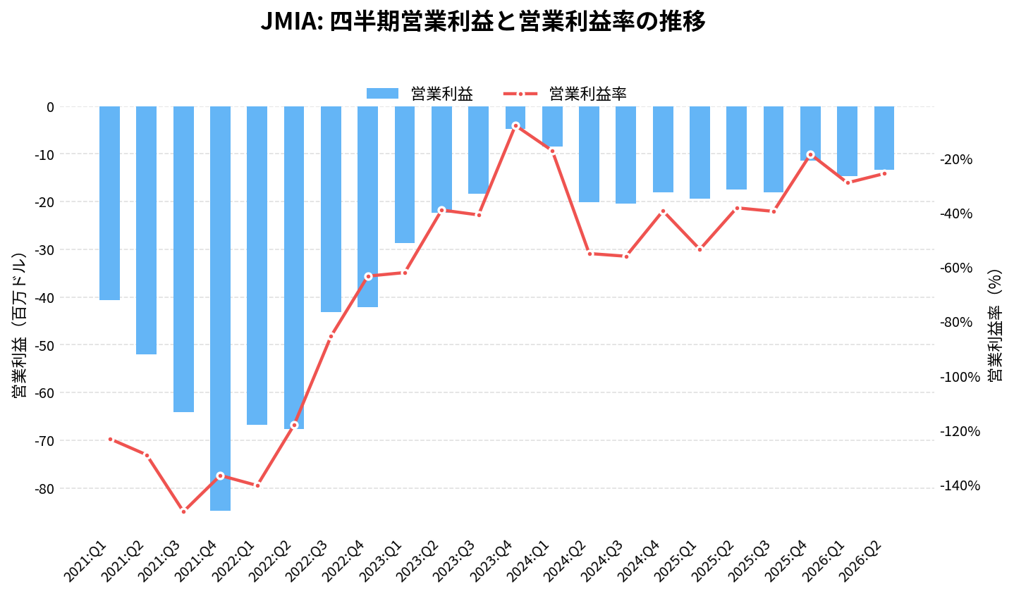 ジュミア・テクノロジーズ(JMIA)の四半期:営業利益推移グラフ