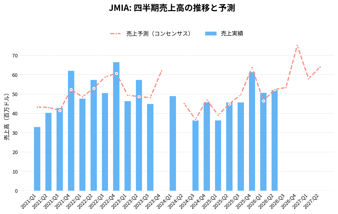 ジュミア・テクノロジーズ(JMIA)の四半期:売上推移グラフ