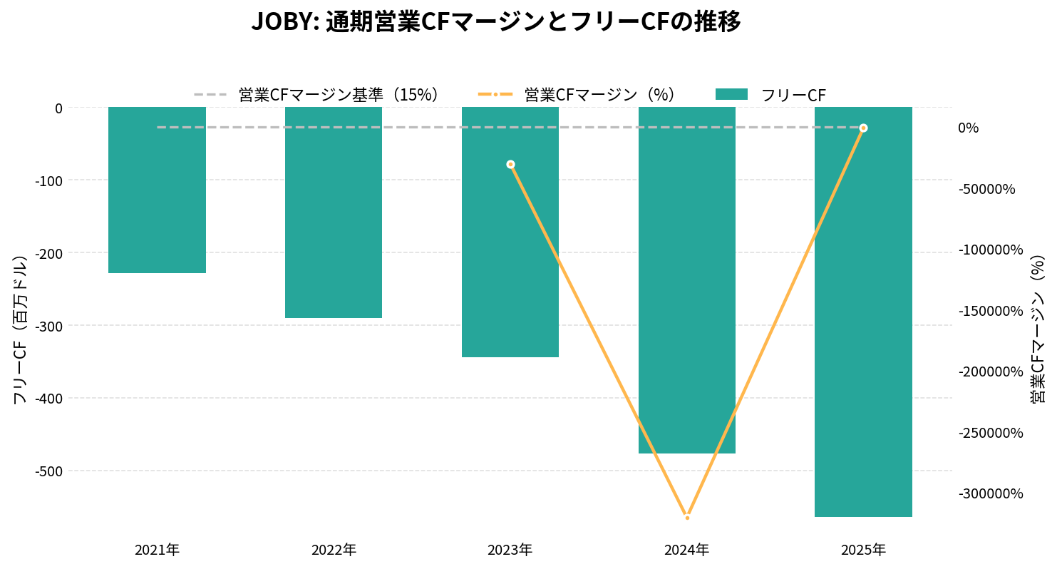 ジョビー・アビエーション（JOBY）の通期：キャッシュフロー推移グラフ