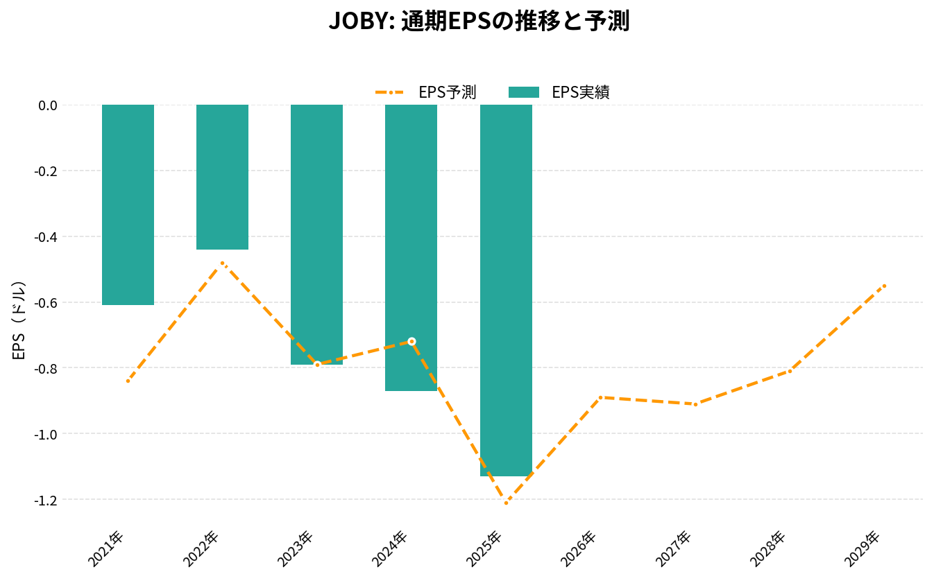 ジョビー・アビエーション（JOBY）の通期：EPS推移グラフ