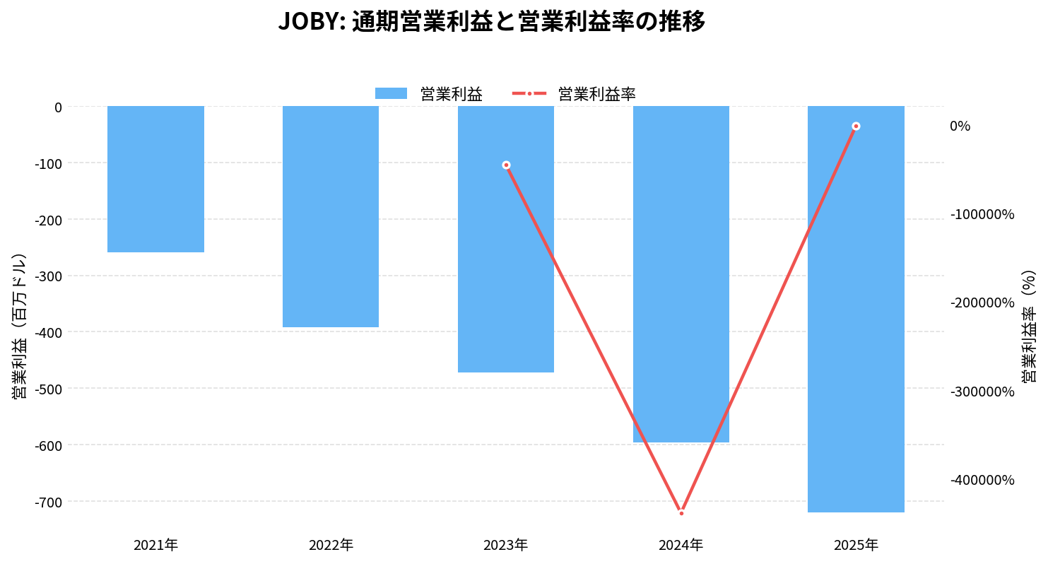 ジョビー・アビエーション（JOBY）の通期：営業利益推移グラフ
