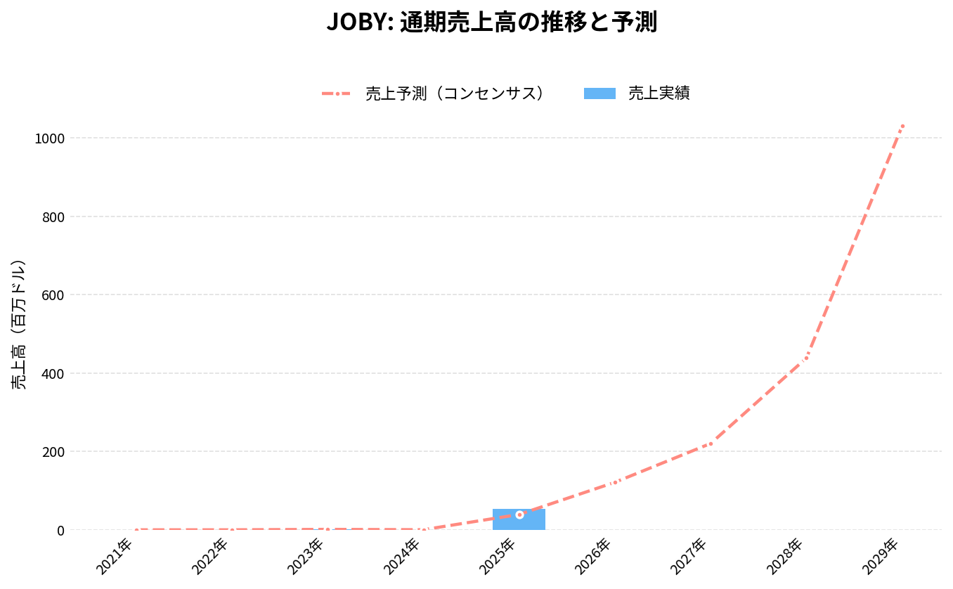 ジョビー・アビエーション（JOBY）の通期：売上推移グラフ