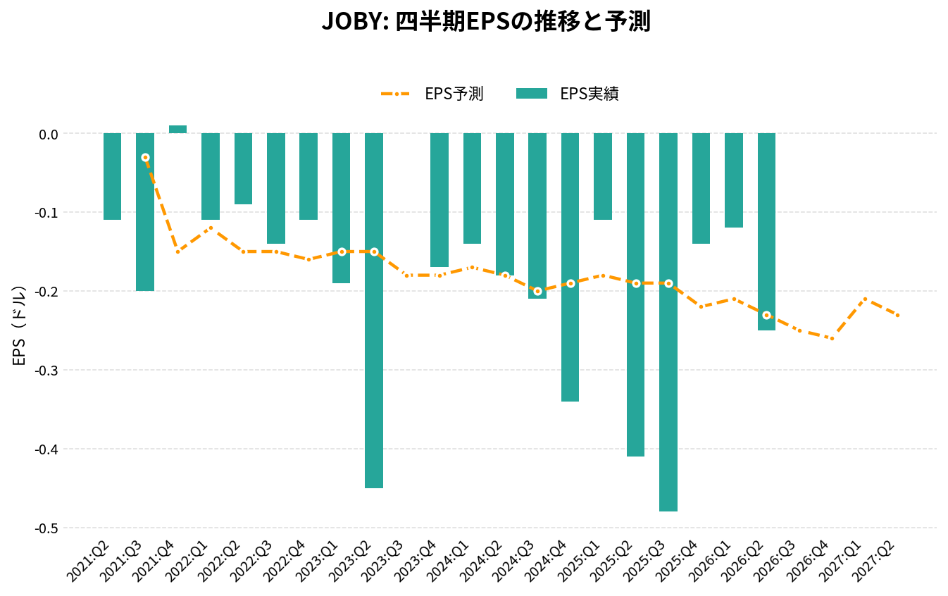 ジョビー・アビエーション（JOBY）の四半期：EPS推移グラフ