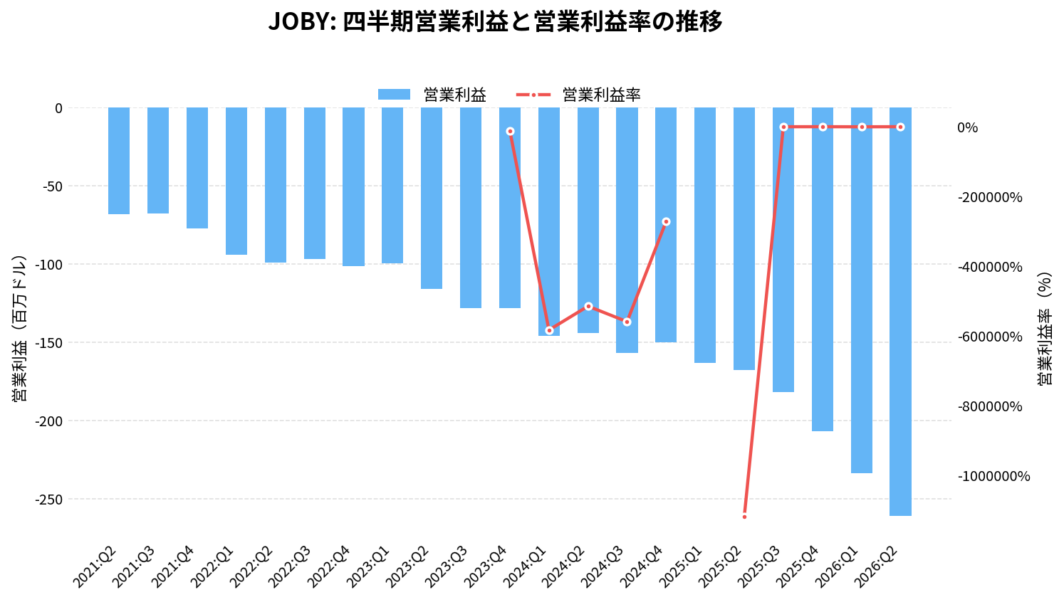 ジョビー・アビエーション（JOBY）の四半期：営業利益推移グラフ