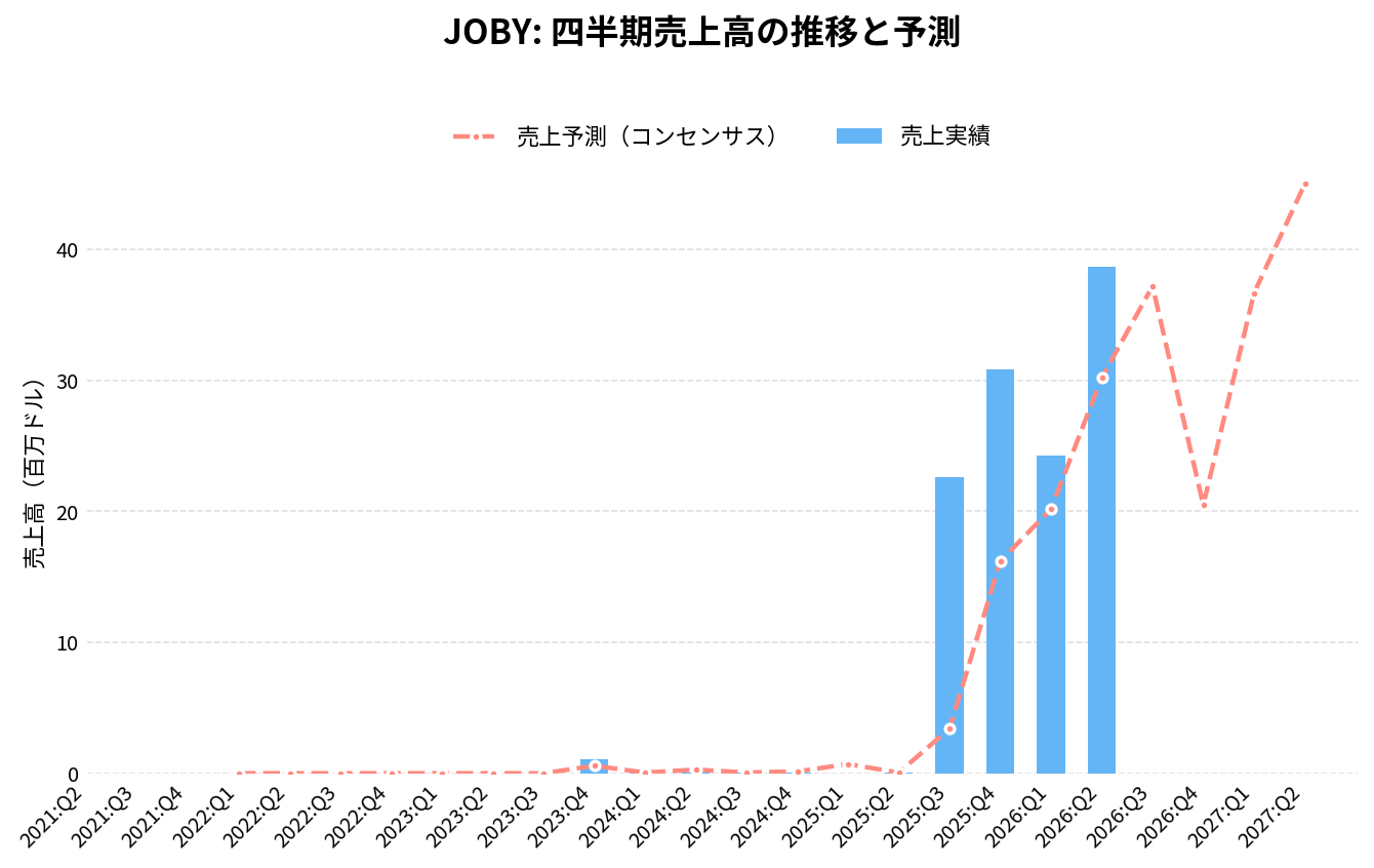 ジョビー・アビエーション（JOBY）の四半期：売上推移グラフ