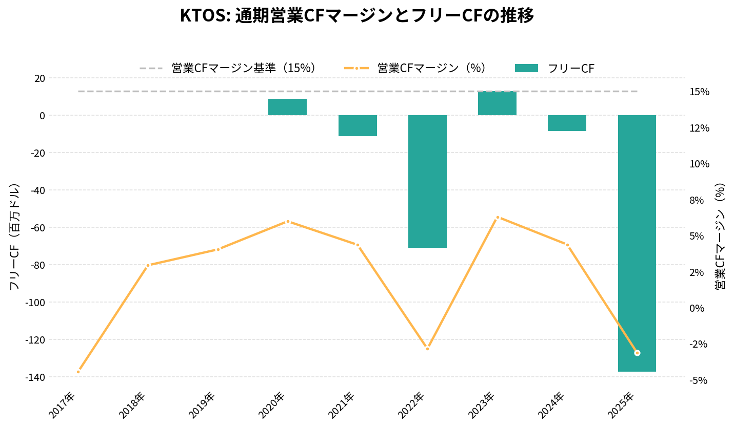 クレイトス・ディフェンス&セキュリティ・ソリューションズ(KTOS)の通期:キャッシュフロー推移グラフ