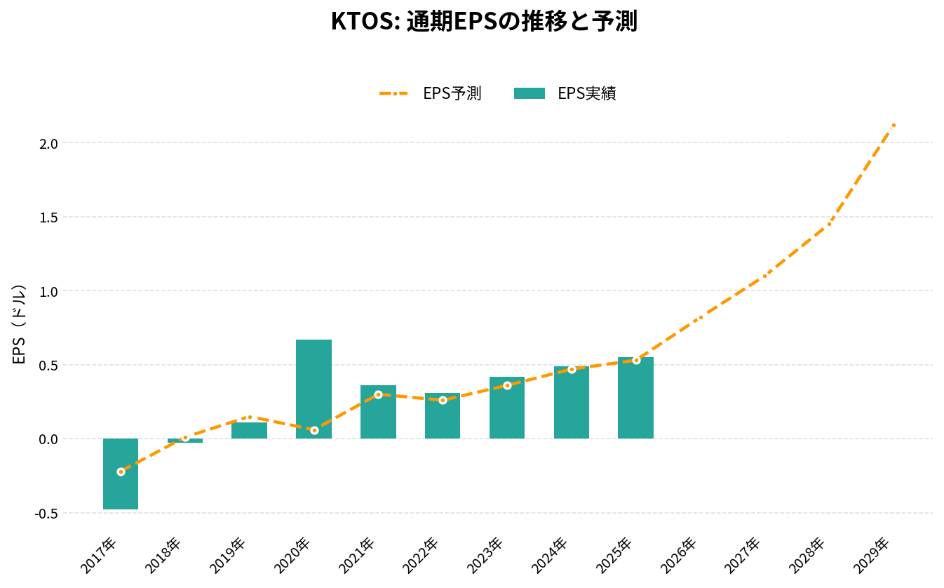 クレイトス・ディフェンス&セキュリティ・ソリューションズ(KTOS)の通期:EPS推移グラフ