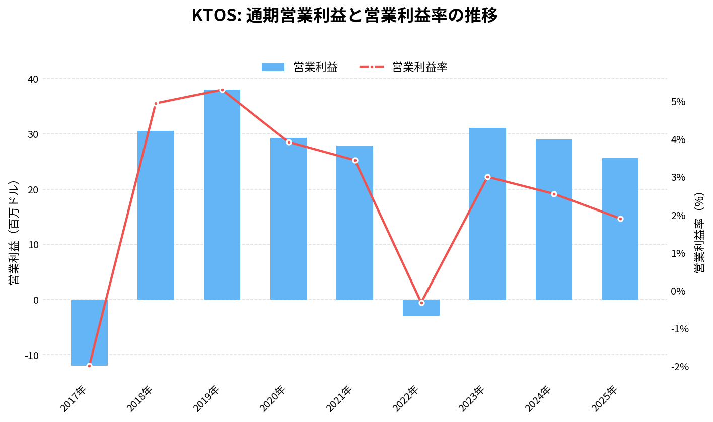 クレイトス・ディフェンス&セキュリティ・ソリューションズ(KTOS)の通期:営業利益推移グラフ