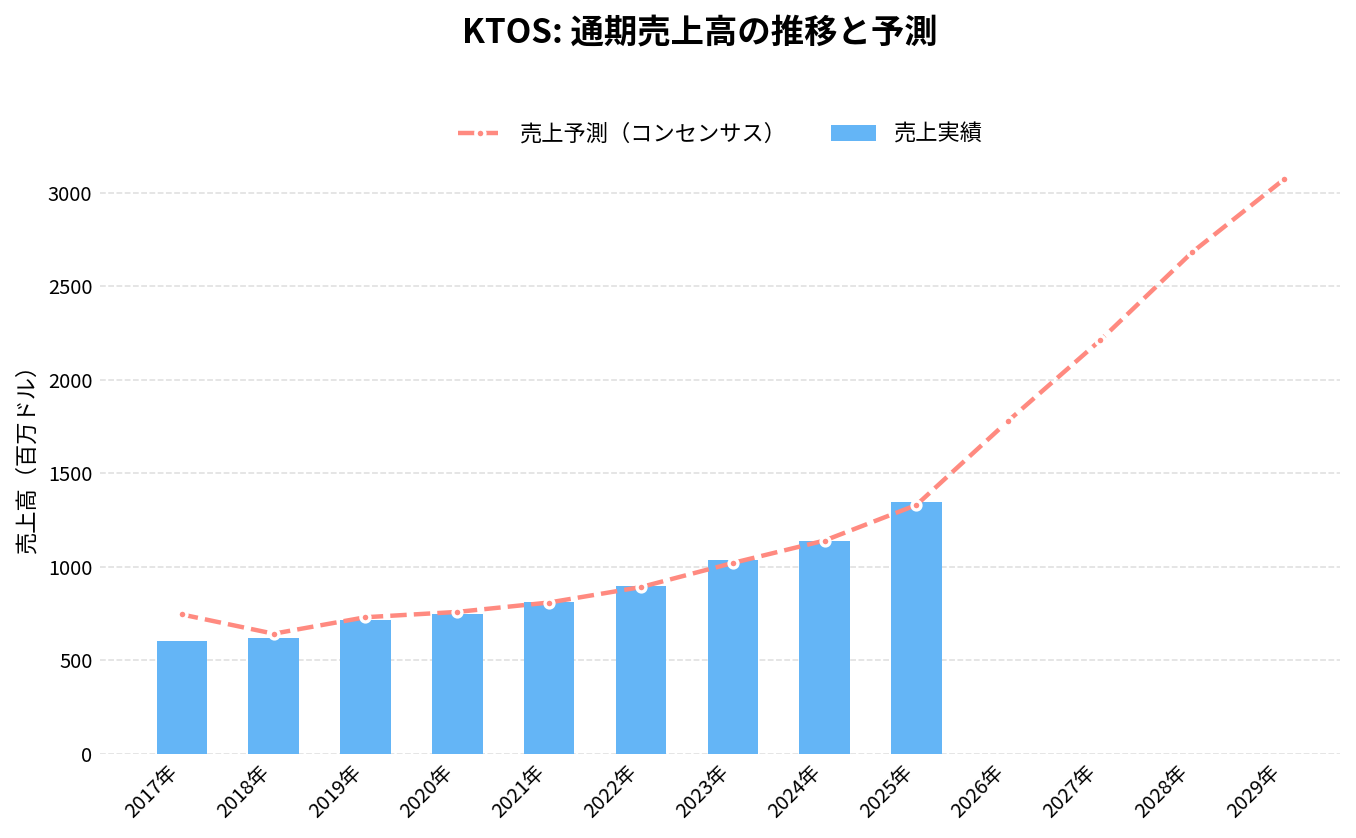 クレイトス・ディフェンス&セキュリティ・ソリューションズ(KTOS)の通期:売上推移グラフ