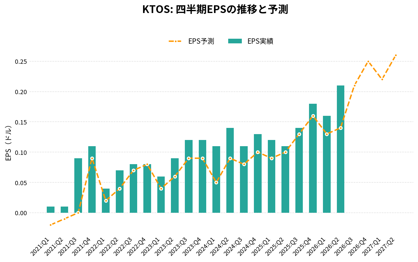 クレイトス・ディフェンス&セキュリティ・ソリューションズ(KTOS)の四半期:EPS推移グラフ