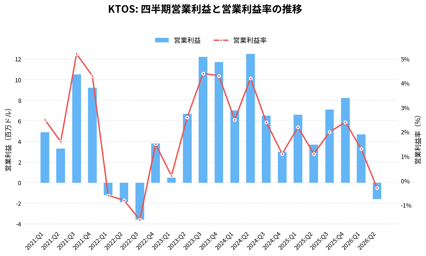 クレイトス・ディフェンス&セキュリティ・ソリューションズ(KTOS)の四半期:営業利益推移グラフ