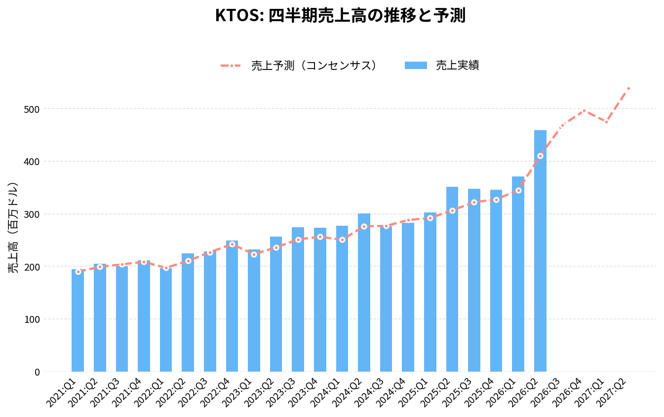クレイトス・ディフェンス&セキュリティ・ソリューションズ(KTOS)の四半期:売上推移グラフ