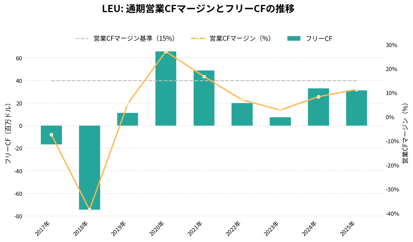セントラス・エナジー(LEU)の通期:キャッシュフロー推移グラフ