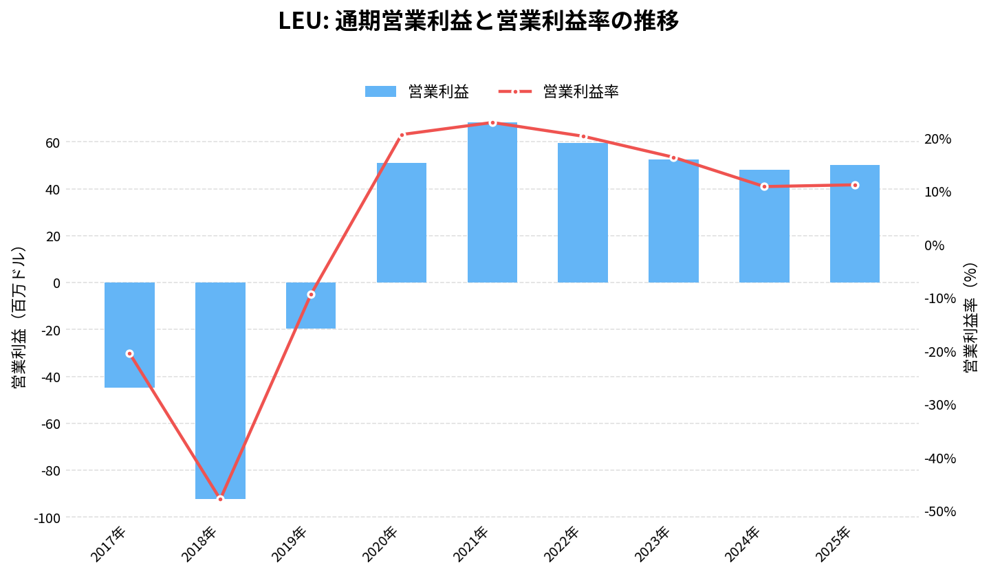 セントラス・エナジー(LEU)の通期:営業利益推移グラフ