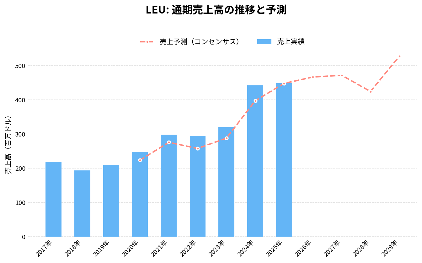 セントラス・エナジー(LEU)の通期:売上推移グラフ