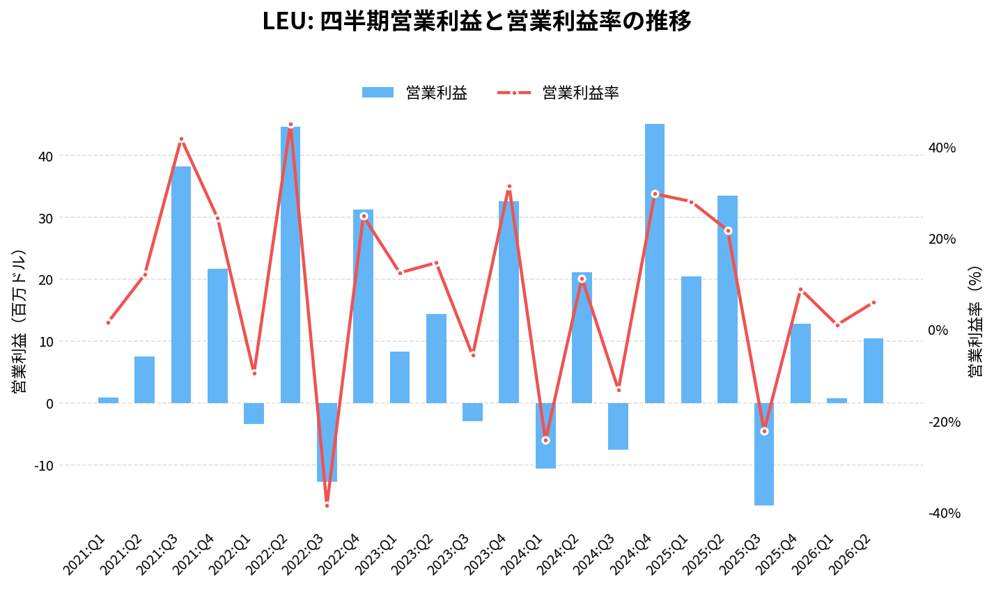 セントラス・エナジー(LEU)の四半期:営業利益推移グラフ