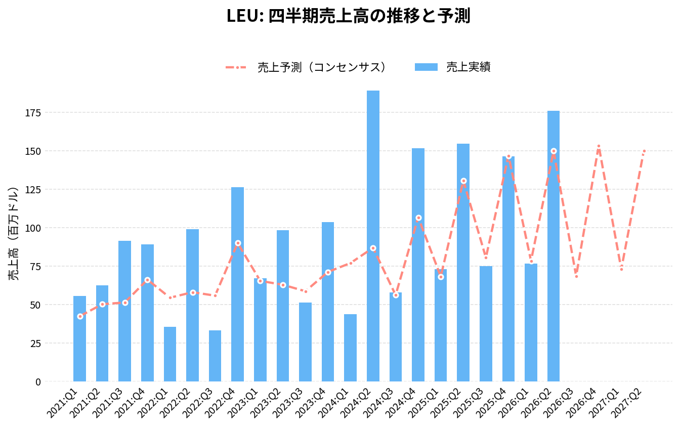 セントラス・エナジー(LEU)の四半期:売上推移グラフ