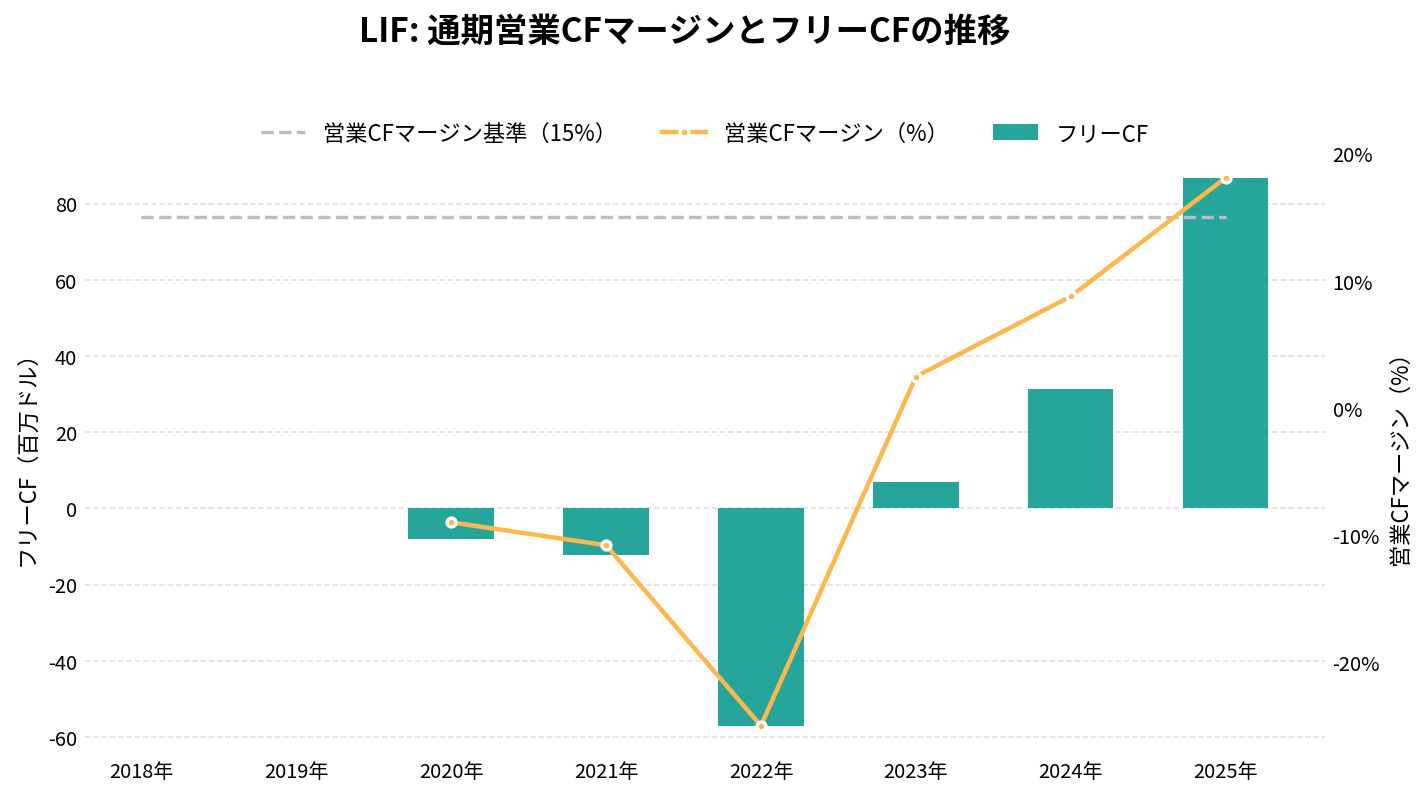 Life360(LIF)の通期:キャッシュフロー推移グラフ