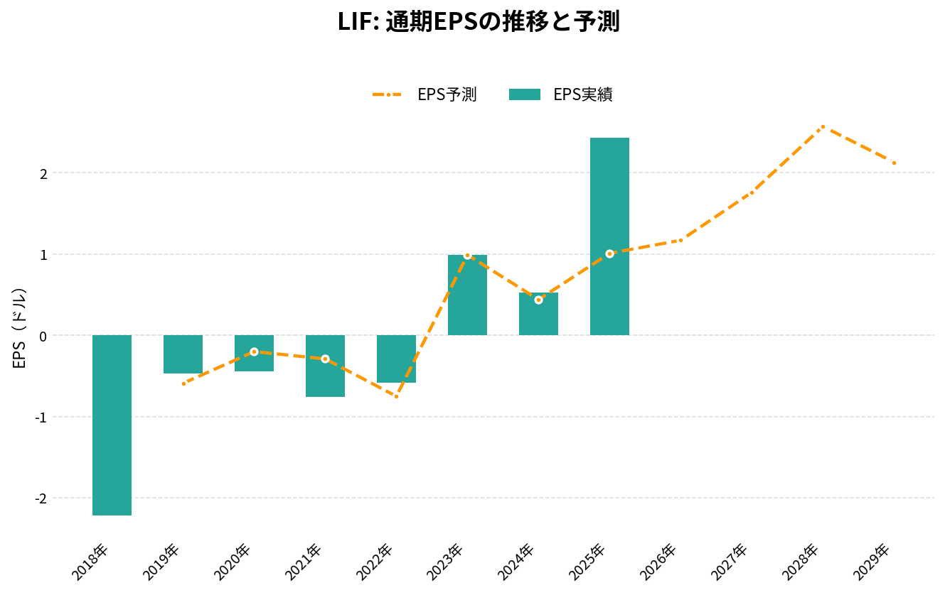 Life360(LIF)の通期:EPS推移グラフ