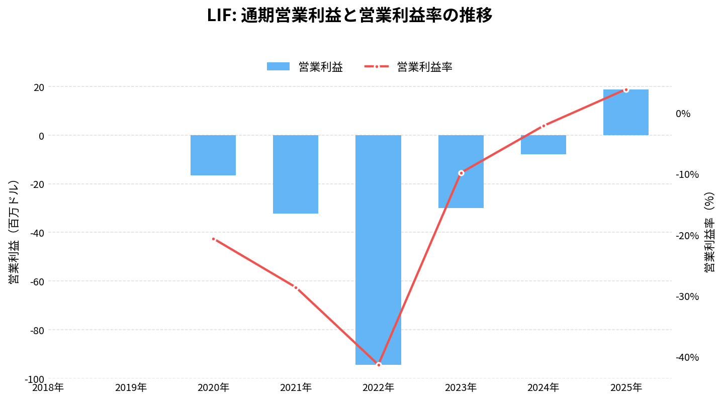 Life360(LIF)の通期:営業利益推移グラフ