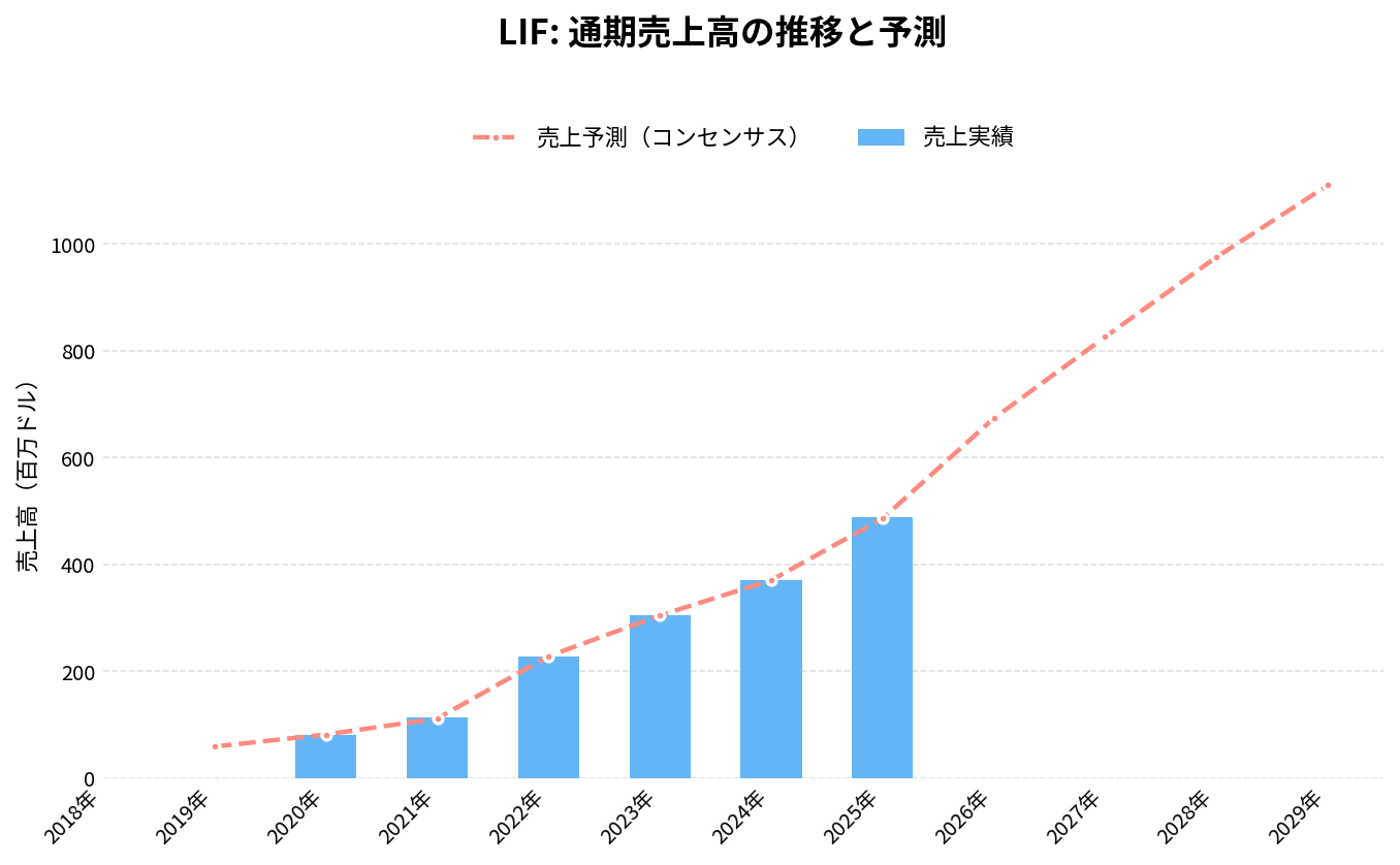 Life360(LIF)の通期:売上推移グラフ